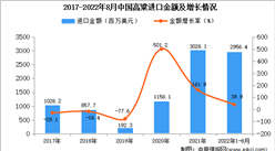 2022年1-8月中國高粱進口數據統計分析