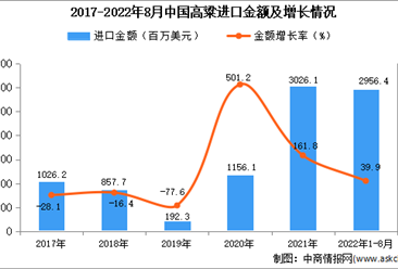 2022年1-8月中國高粱進口數據統計分析