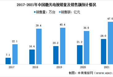 2022年中國激光電視市場現狀分析：均價處于下降趨勢