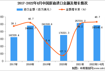 2022年1-8月中国原油进口数据统计分析