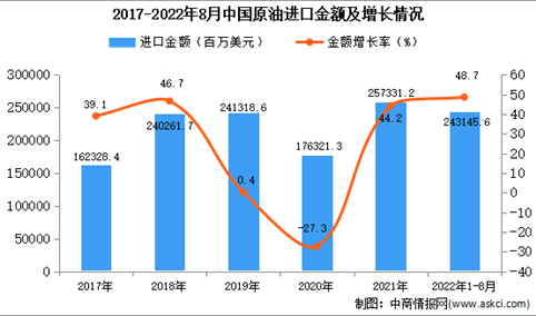 2022年1-8月中国原油进口数据统计分析