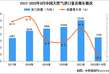 2022年1-8月中國天然氣進口數據統計分析