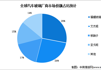2022年全球及中國(guó)汽車玻璃行業(yè)競(jìng)爭(zhēng)格局及發(fā)展趨勢(shì)預(yù)測(cè)分析（圖）