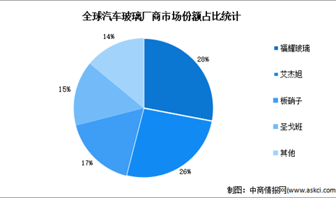 2022年全球及中国汽车玻璃行业竞争格局及发展趋势预测分析（图）