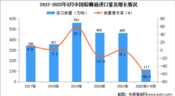 2022年1-8月中国棕榈油进口数据统计分析