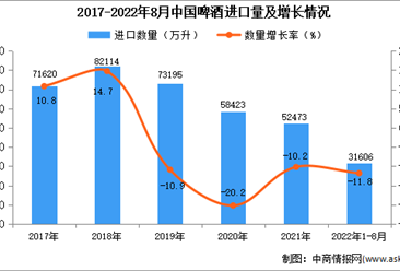 2022年1-8月中國啤酒進口數據統計分析