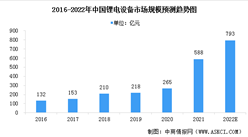 2022年中國鋰電設備市場規模及其細分市場規模預測分析（圖）