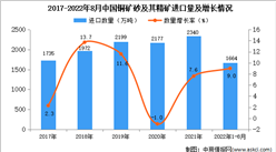 2022年1-8月中國銅礦砂及其精礦進口數據統計分析