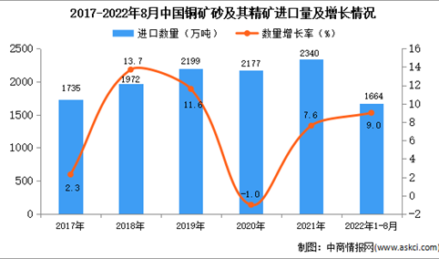 2022年1-8月中国铜矿砂及其精矿进口数据统计分析