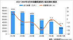 2022年1-8月中國葡萄酒進口數據統計分析