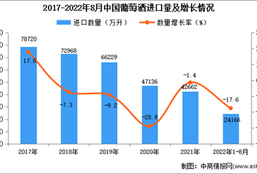 2022年1-8月中國葡萄酒進口數據統計分析