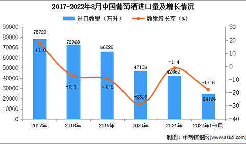 2022年1-8月中国葡萄酒进口数据统计分析