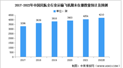 2022年中國飛機行業市場現狀及發展前景預測分析（圖）