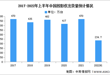 2022年上半年中国投影仪出货量及销售额分析（图）