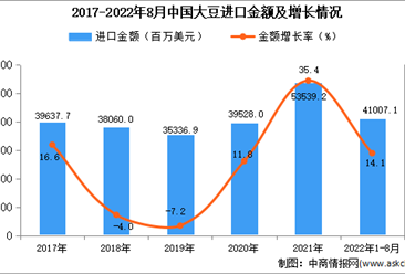 2022年1-8月中国大豆进口数据统计分析
