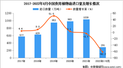 2022年1-8月中國食用植物油進口數據統計分析