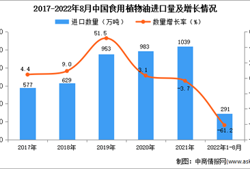 2022年1-8月中国食用植物油进口数据统计分析