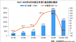 2022年1-8月中国玉米进口数据统计分析