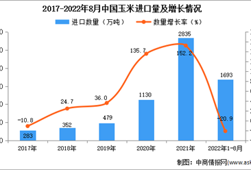 2022年1-8月中国玉米进口数据统计分析