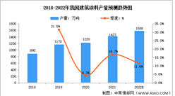 2022年中國建筑涂料行業(yè)產(chǎn)量及發(fā)展前景預(yù)測分析（圖）