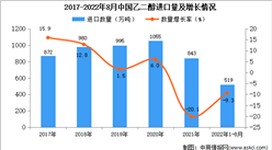 2022年1-8月中国乙二醇进口数据统计分析