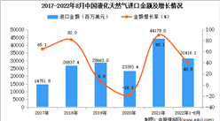 2022年1-8月中国液化天然气进口数据统计分析