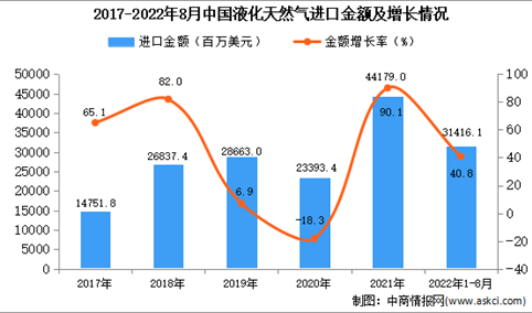 2022年1-8月中国液化天然气进口数据统计分析