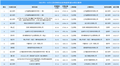 產業投資情報：2022年1-8月江蘇省制造業拿地面積前50項目榜單（產業篇）