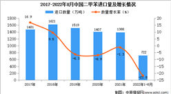 2022年1-8月中國二甲苯進口數據統計分析