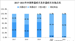 2022年中国单晶硅市场现状分析：市占率高达94.5%