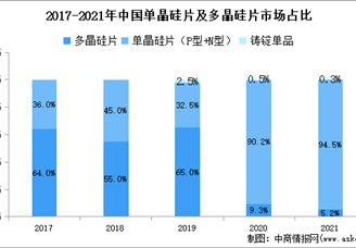 2022年中國單晶硅市場現(xiàn)狀分析：市占率高達94.5%