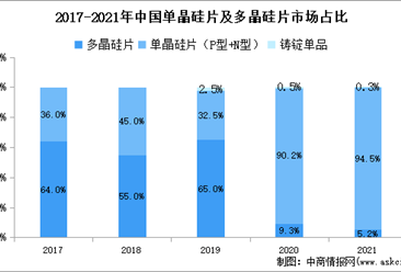2022年中国单晶硅市场现状分析：市占率高达94.5%