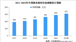 2022年中国健身器材市场规模及行业进入壁垒预测分析（图）