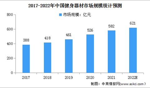 2022年中国健身器材市场规模及行业进入壁垒预测分析（图）