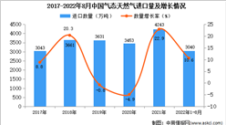 2022年1-8月中國氣態天然氣進口數據統計分析