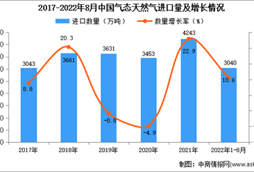 2022年1-8月中国气态天然气进口数据统计分析