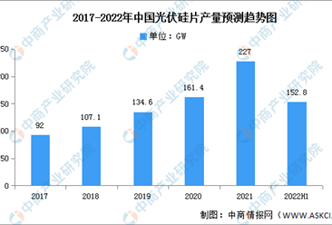2022年中国光伏硅片市场现状及发展前景预测分析（图）