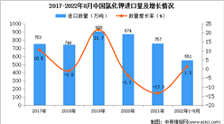 2022年1-8月中國氯化鉀進口數據統計分析