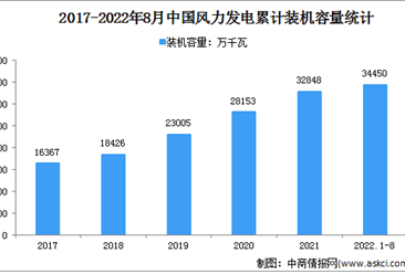 2022年1-8月中国风电行业运行情况：装机容量同比增长16.6%（图）