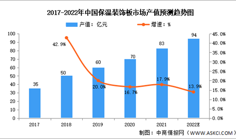 2022年中国保温装饰板行业产值及发展前景预测分析（图）