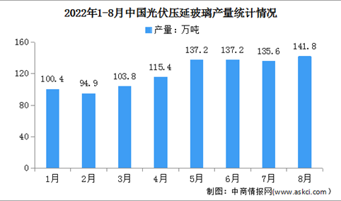 2022年1-8月中国光伏压延玻璃行业运行情况：产量同比增长52.5%（图）