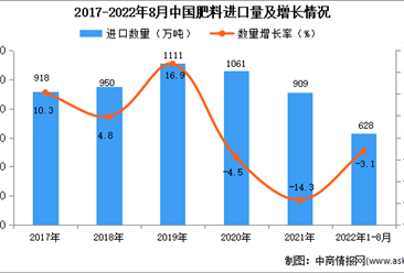 2022年1-8月中国肥料进口数据统计分析