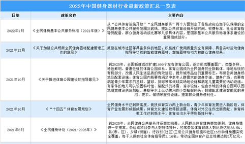 2022年中国健身器材行业最新政策汇总一览（图）