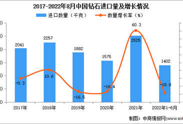 2022年1-8月中国钻石进口数据统计分析