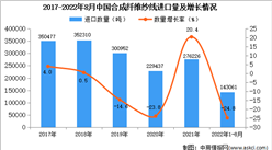 2022年1-8月中国合成纤维纱线进口数据统计分析