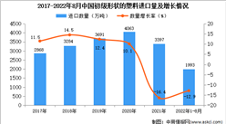 2022年1-8月中國初級形狀的塑料進口數據統計分析