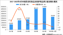 2022年1-8月中国美容化妆品及洗护用品进口数据统计分析