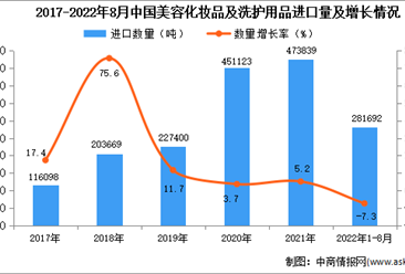 2022年1-8月中国美容化妆品及洗护用品进口数据统计分析