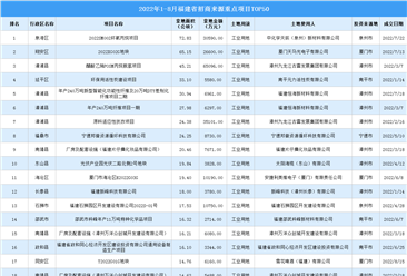 產業招商情報：2022年1-8月福建省招商來源重點項目TOP50