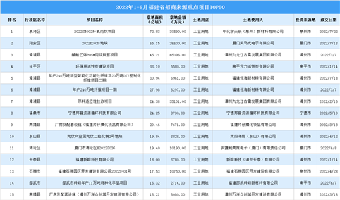 产业招商情报：2022年1-8月福建省招商来源重点项目TOP50